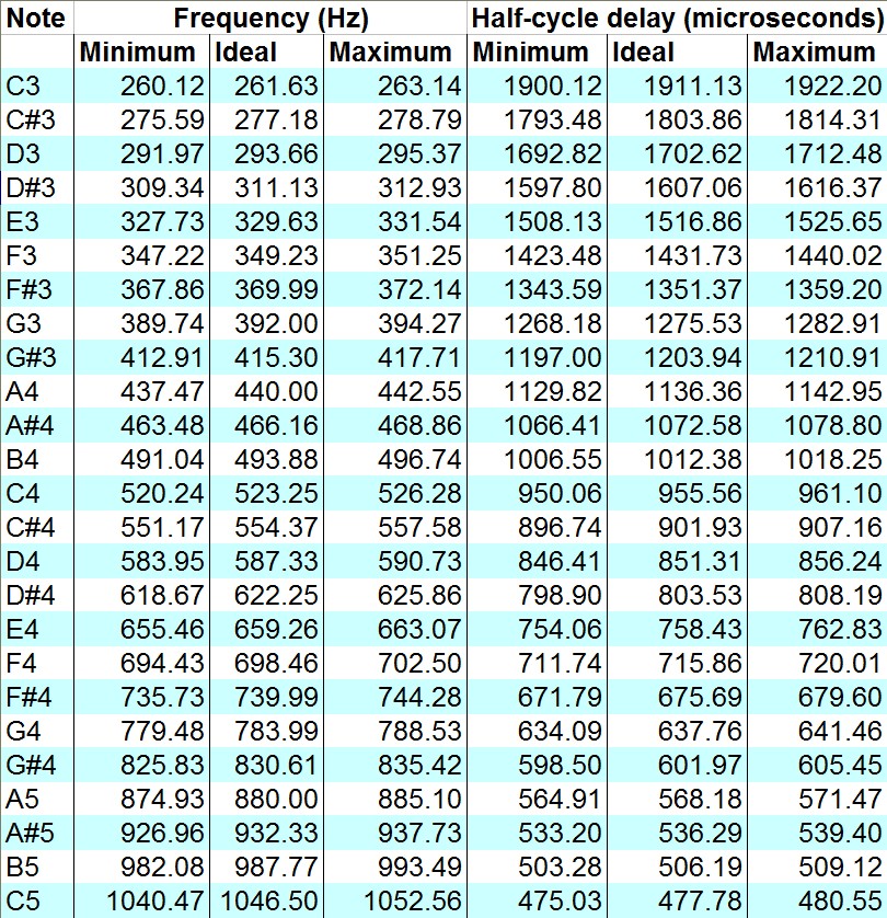 Cents To Hz Conversion Chart