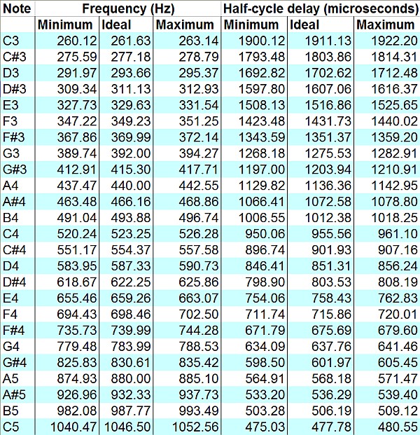 Note Frequency Chart