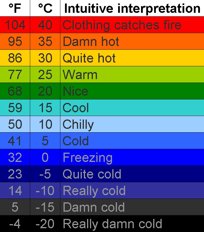 Temperature Fahrenheit To Celsius Chart