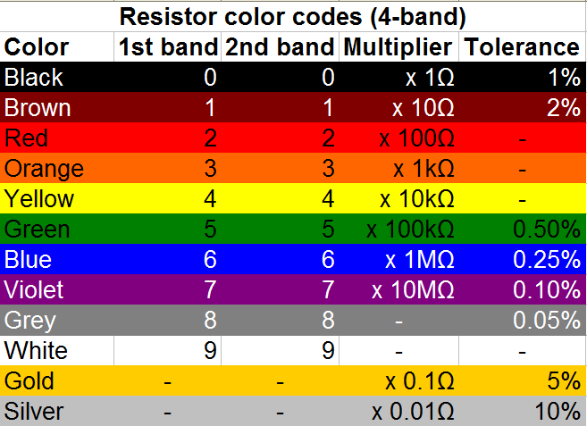 Resistor color codes.